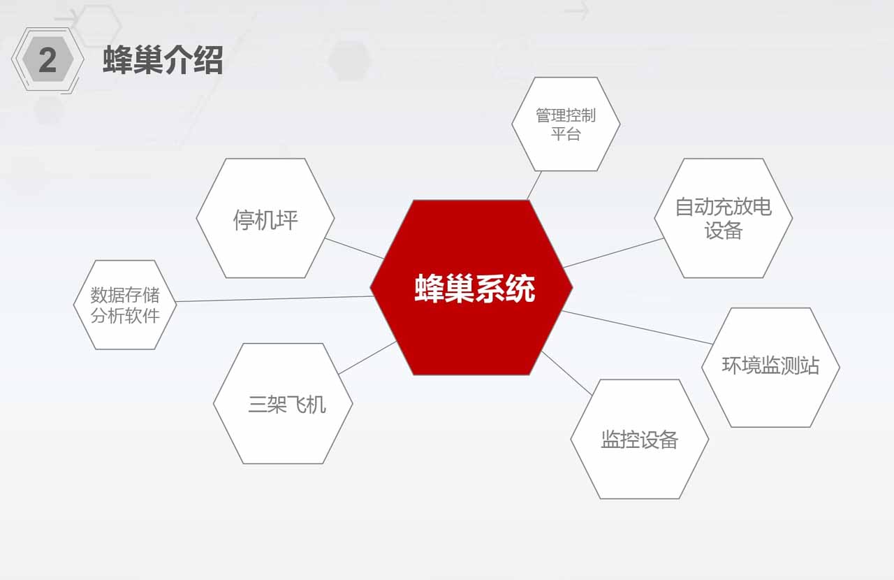 無人機(jī)定制|翼飛智能蜂巢無人機(jī)應(yīng)用